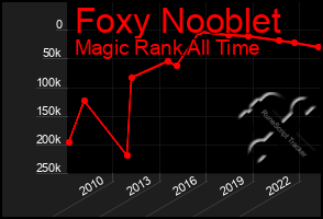 Total Graph of Foxy Nooblet