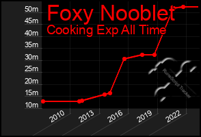 Total Graph of Foxy Nooblet