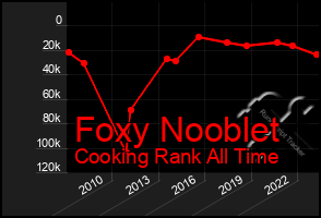 Total Graph of Foxy Nooblet