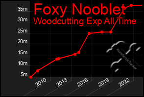 Total Graph of Foxy Nooblet