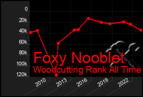 Total Graph of Foxy Nooblet