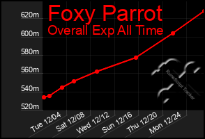 Total Graph of Foxy Parrot