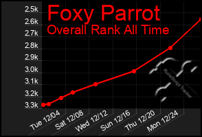 Total Graph of Foxy Parrot