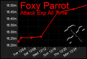 Total Graph of Foxy Parrot