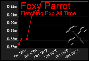 Total Graph of Foxy Parrot