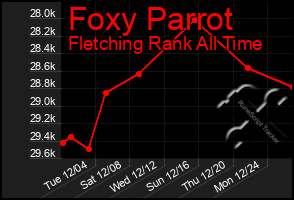 Total Graph of Foxy Parrot