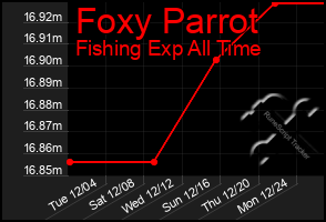 Total Graph of Foxy Parrot