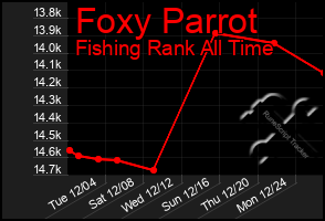 Total Graph of Foxy Parrot