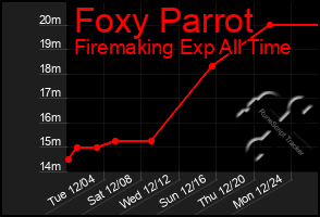 Total Graph of Foxy Parrot