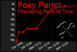 Total Graph of Foxy Parrot