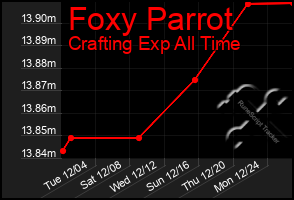 Total Graph of Foxy Parrot