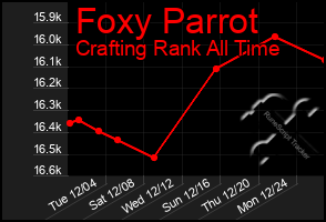 Total Graph of Foxy Parrot