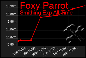 Total Graph of Foxy Parrot