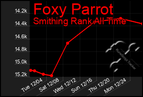 Total Graph of Foxy Parrot