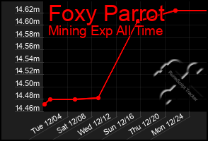 Total Graph of Foxy Parrot