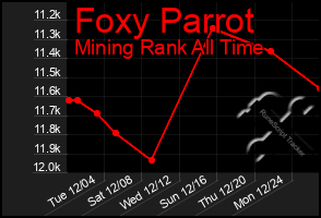 Total Graph of Foxy Parrot