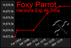 Total Graph of Foxy Parrot