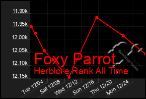 Total Graph of Foxy Parrot