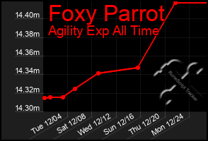 Total Graph of Foxy Parrot