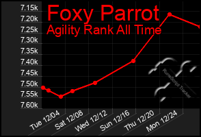 Total Graph of Foxy Parrot