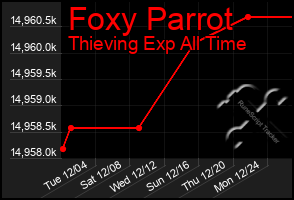 Total Graph of Foxy Parrot