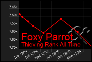 Total Graph of Foxy Parrot