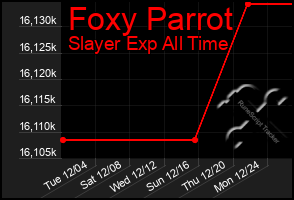 Total Graph of Foxy Parrot