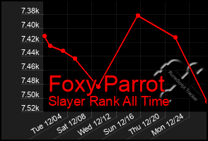 Total Graph of Foxy Parrot