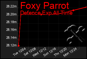 Total Graph of Foxy Parrot