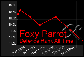 Total Graph of Foxy Parrot