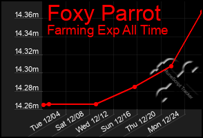 Total Graph of Foxy Parrot