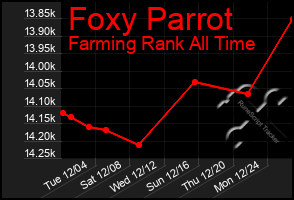 Total Graph of Foxy Parrot