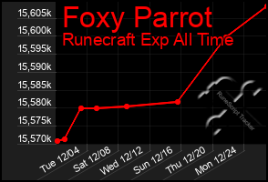 Total Graph of Foxy Parrot