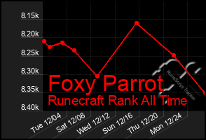 Total Graph of Foxy Parrot