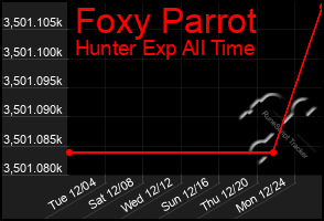 Total Graph of Foxy Parrot