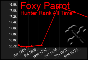 Total Graph of Foxy Parrot