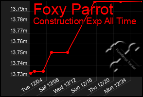 Total Graph of Foxy Parrot