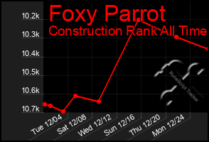 Total Graph of Foxy Parrot