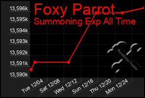 Total Graph of Foxy Parrot