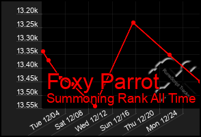 Total Graph of Foxy Parrot