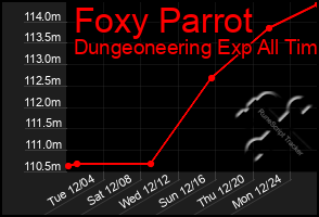 Total Graph of Foxy Parrot