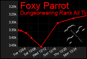 Total Graph of Foxy Parrot