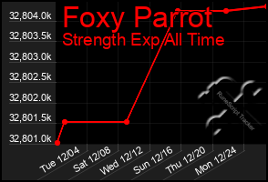 Total Graph of Foxy Parrot