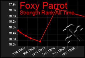 Total Graph of Foxy Parrot