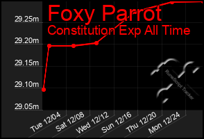 Total Graph of Foxy Parrot