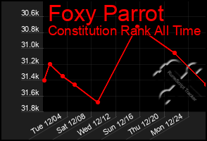 Total Graph of Foxy Parrot