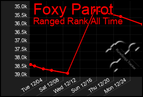 Total Graph of Foxy Parrot