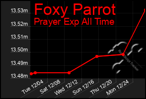 Total Graph of Foxy Parrot