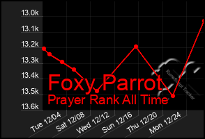 Total Graph of Foxy Parrot