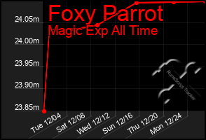 Total Graph of Foxy Parrot